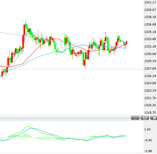 美国政府结束停摆 国际金价守稳1330