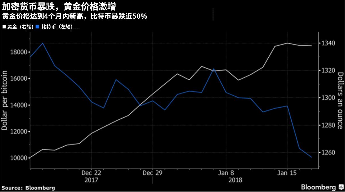 加密货币快速贬值 黄金白银需求激增