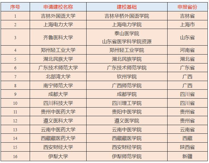 46所高校将改名 快来看看都有哪些学校吧！