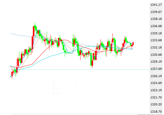 美政府开门影响甚微 国际黄金处大爆发边缘