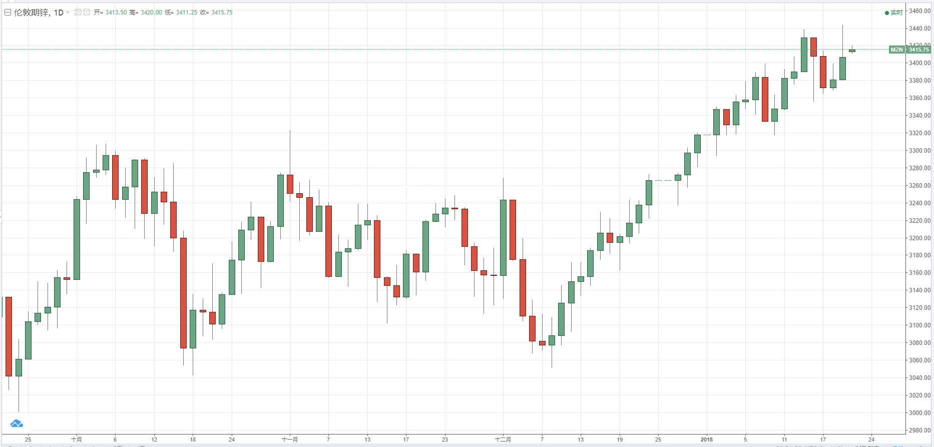 黄金领涨贵金属 矿石类商品表现亮眼
