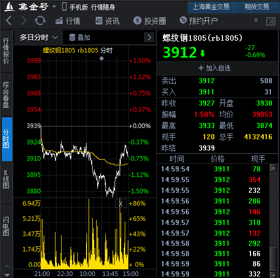 (1月23日)期货软件走势图综述:螺纹钢主力价格