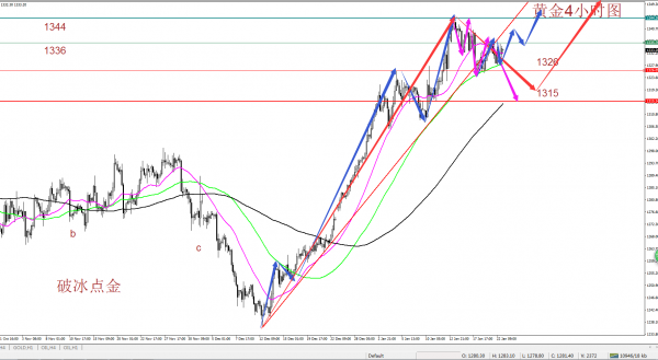 破冰点金:黄金再次受支撑上行 关注1344一线调整