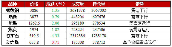 1月23日期市午评:黑色系期货早盘全线震荡走弱