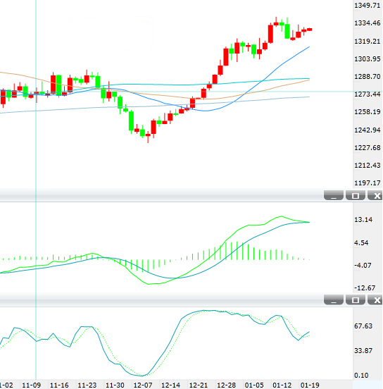 金价小幅攀升 关注1345阻力