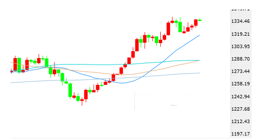 黄金短期风险偏向上行 看向1331回落机会轻仓逢低做多