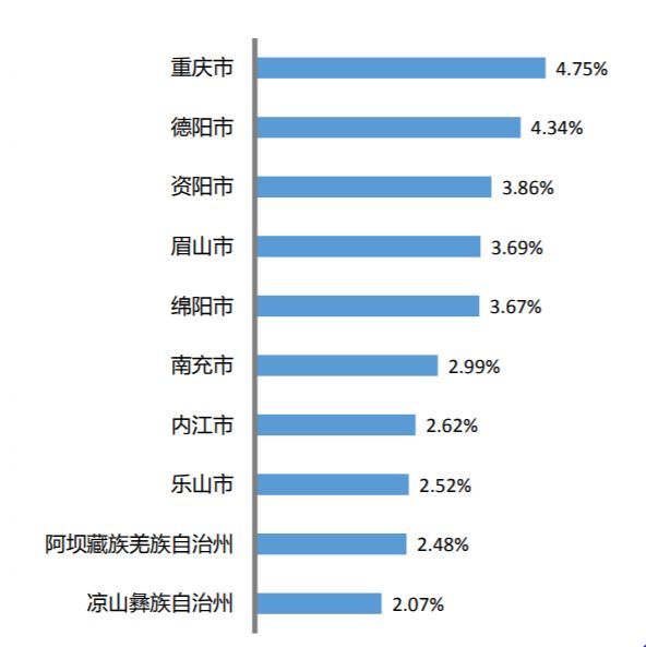 四川省城市人口排名_四川省城市人口吸引力排名TOP10-蓉漂 主要来自哪里