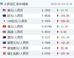 1月24日人民币兑美元中间价上调93点 报6.3916元