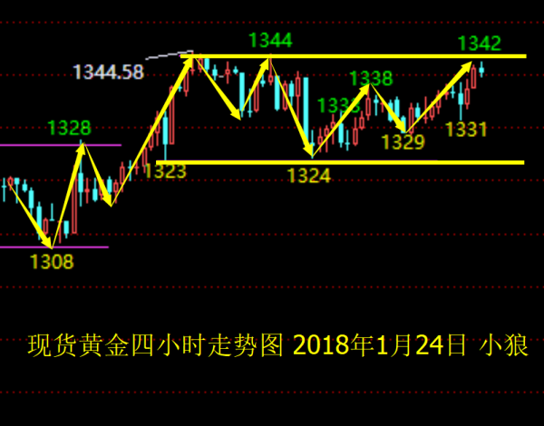 小狼：黄金看向1345能否突破 后市继续看多做多1357