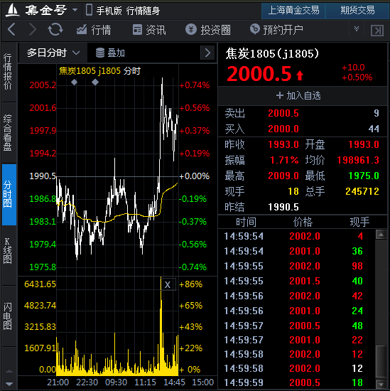 (1月24日)期货软件走势图综述:焦炭主力价格下