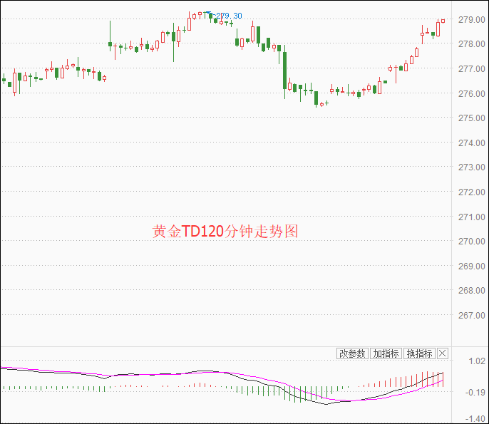 多头动能强劲 黄金TD早盘持续上涨