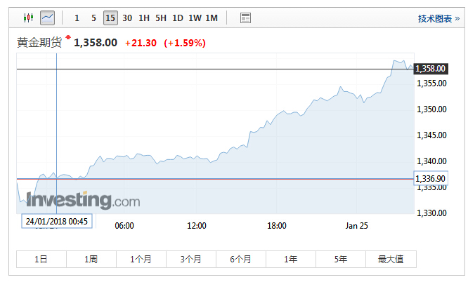 2月黄金期货上涨19.60 创一年半新高