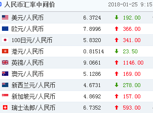 1月25日人民币兑美元中间价大涨192点 报6.3724元