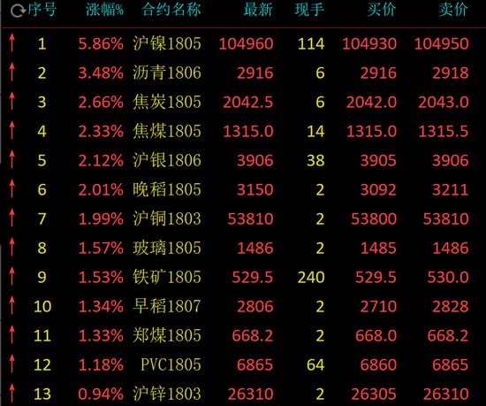 商品期货早盘全面涨红 有色金属强势回归