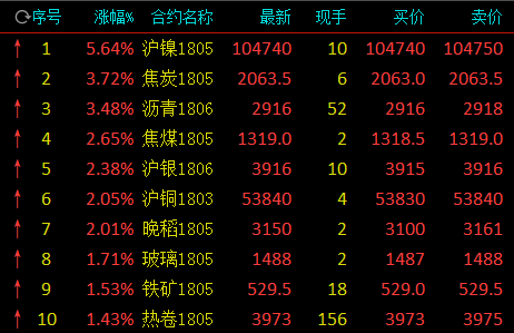 【期市收盘】大宗商品反弹创新高 沪镍暴涨5.64%