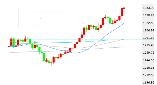 黄金短期上行风险加剧 目标看向1375高位