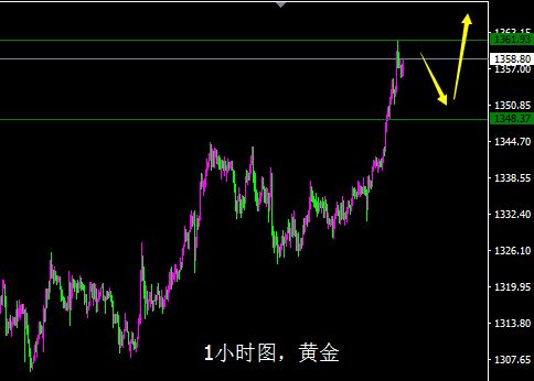 黄金注意看涨节奏 建议1362之下尝试做空
