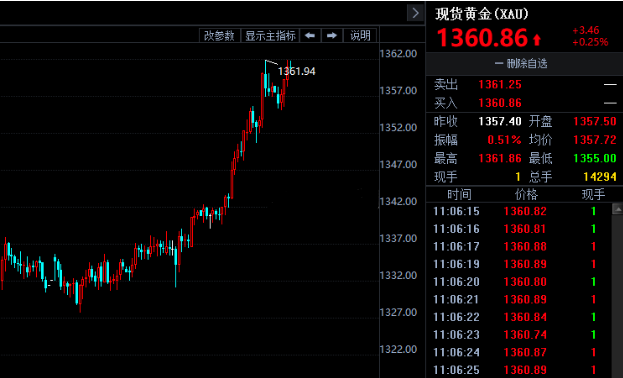 美国新关税筹备在即 现货黄金1360关口蓄势上攻