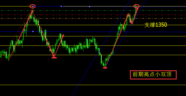 黄金日线再次大阳擎天 先调后涨冲击新高