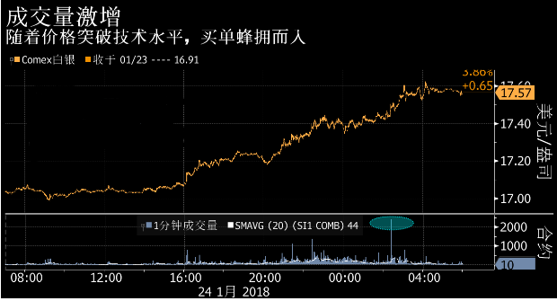 白银期货周三暴涨逾4% 技术面发出强烈买入信号