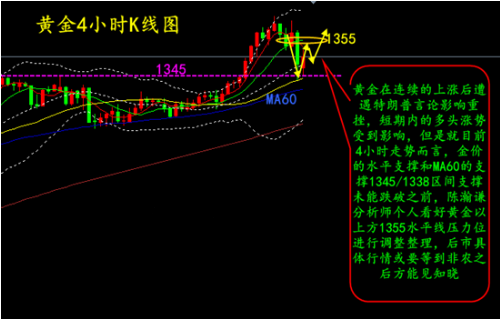 黄金今日整体震荡维持 以1355调整待非农数据