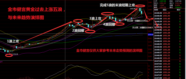黄金短期头部成立 未来将着重寻求下探回撤