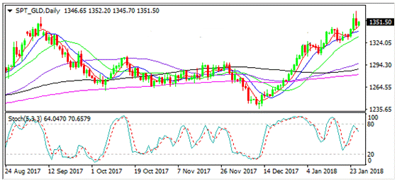 黄金深夜高台跳水 短期上行势头依旧良好