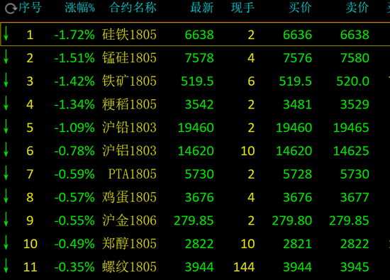 商品期货周五早间开盘下行 黑色系一片飘绿