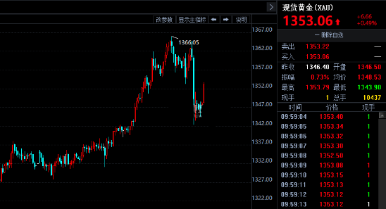 现货黄金小幅反弹重回1350 今日关注美最新移民计划