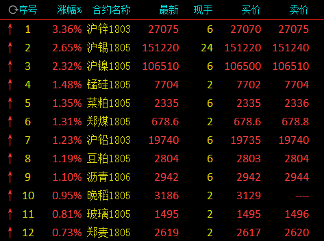 商品期货开盘走势分化 化工板块集体翻红
