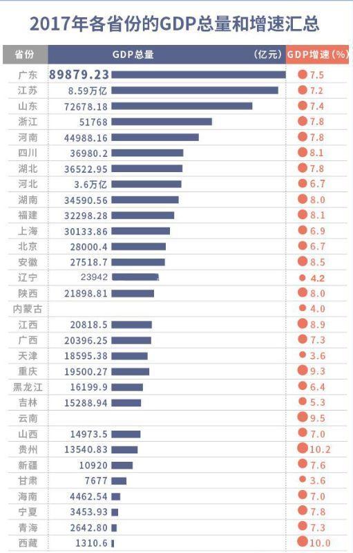 省gdp_中国各省GDP排名出炉,你的家乡排第几