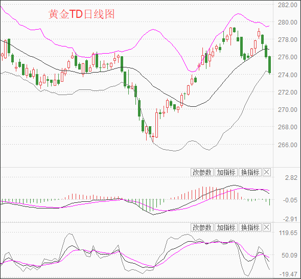 黄金td空方势力强劲 短期风险偏下行