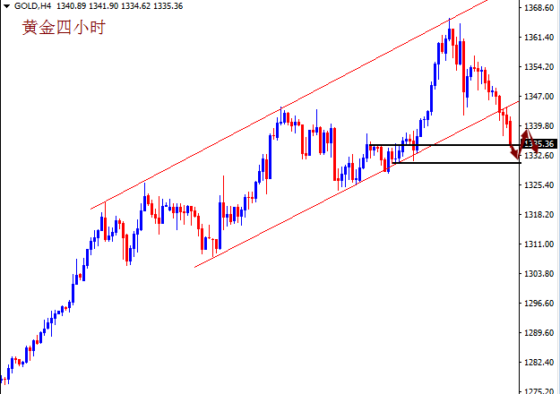 黄金整体持多头不变 下方1335又临考验