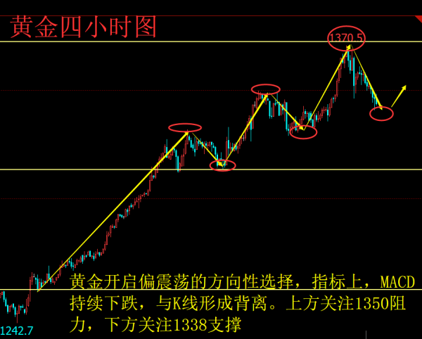 黄金多头备受打压连失两关 目标下看1335