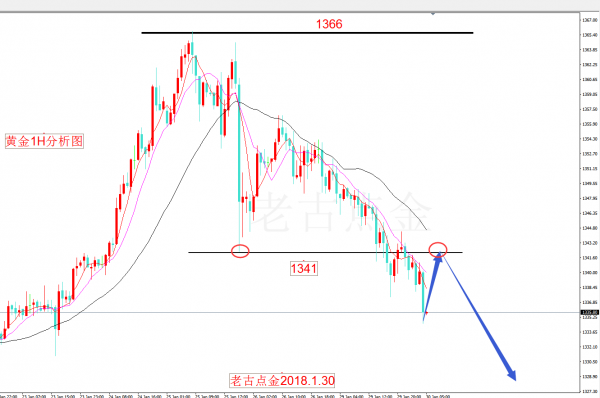 黄金依托1341做空 短期还有下探需要