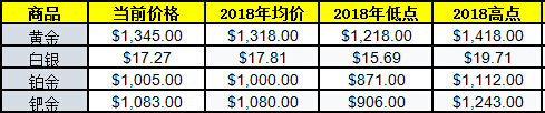 黃金反彈或失去動(dòng)能 貴金屬前路依然坎坷？
