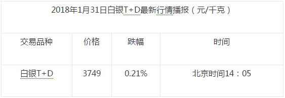 美债延续上日抛售 白银T+D下跌0.21%