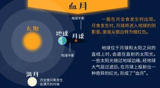 “超级蓝月 +月全食”将现身天幕 收下这份2018观天攻略吧