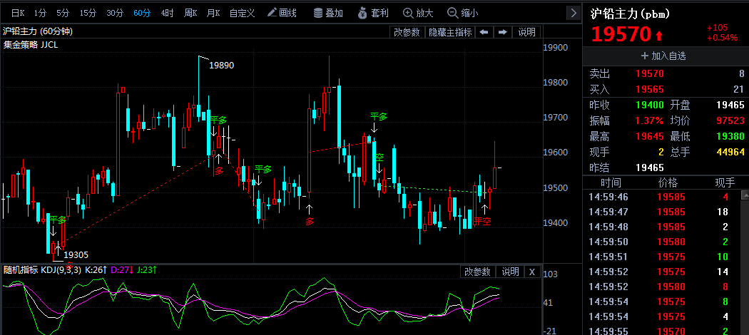 2月1日沪铅期货行情走势分析：沪铅收涨0.54%