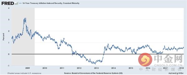 通胀预期密切相关指标或预示黄金将走低？