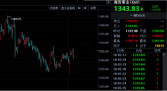 承压逆袭 现货黄金V型反弹后再陷整理