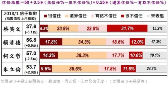 蔡英文不信任度创最差 看这架势蔡省长连任悬了?