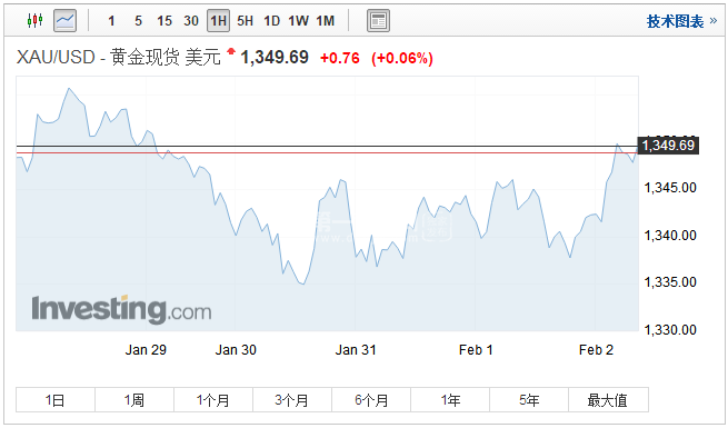“压轴大戏”即将登场 现货黄金面临生死搏斗