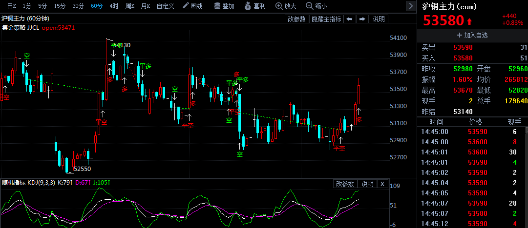 2月2日沪铜期货行情走势分析：铜价涨近1%