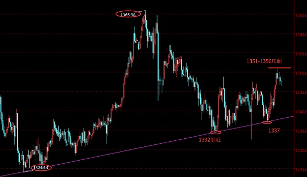 黄金周内延续高位震荡整理 非农不建议追单
