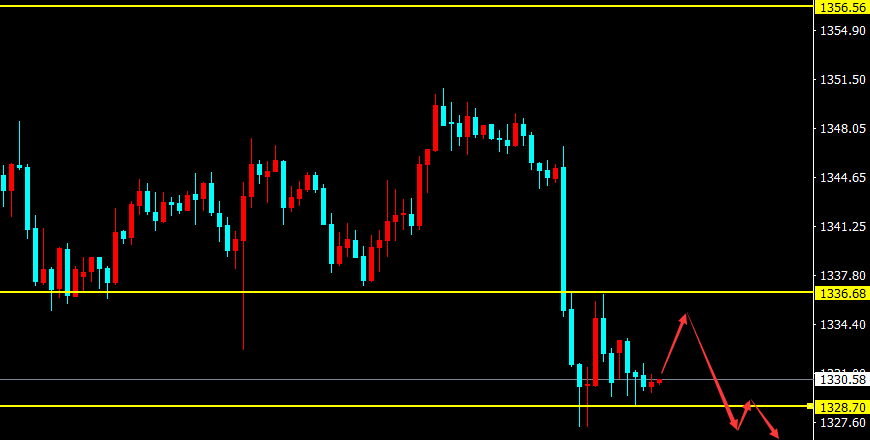 黄金不确定性加剧 破28晚间或二次下跌