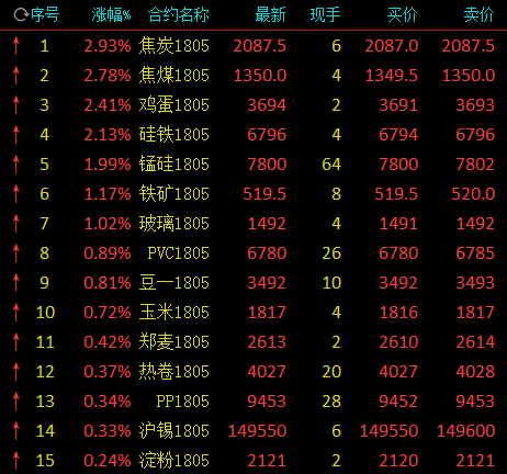 商品期货早盘跌涨不一 有色金属跳水玻璃翻红