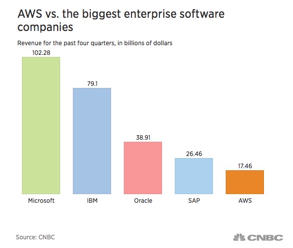 亚马逊云业务年营收超170亿美元 成全球第五大商业软件公司