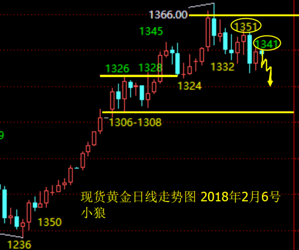 本周黄金整体看震荡回落 大概率日线再度收阴