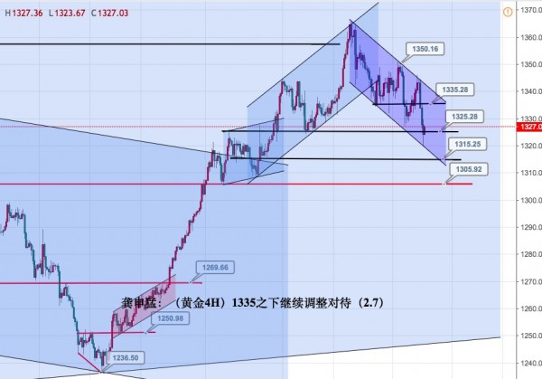 非农未能推动多头上攻 黄金料延续弱势调整格局